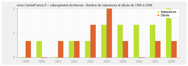 Labergement-du-Navois : Nombre de naissances et décès de 1999 à 2008