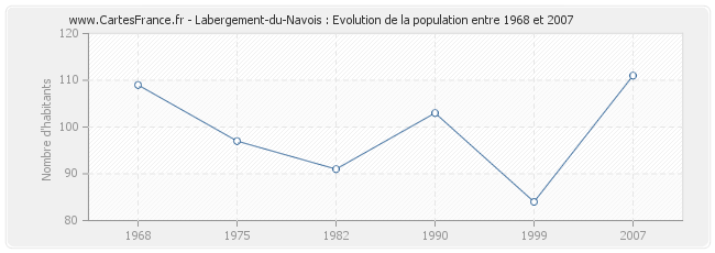 Population Labergement-du-Navois