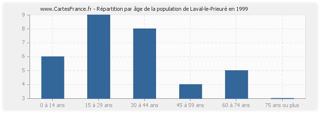 Répartition par âge de la population de Laval-le-Prieuré en 1999