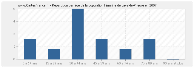 Répartition par âge de la population féminine de Laval-le-Prieuré en 2007