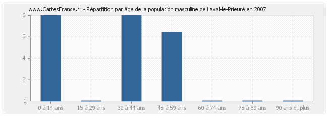 Répartition par âge de la population masculine de Laval-le-Prieuré en 2007