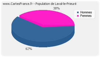 Répartition de la population de Laval-le-Prieuré en 2007