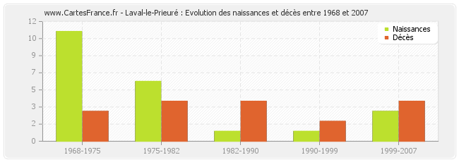 Laval-le-Prieuré : Evolution des naissances et décès entre 1968 et 2007