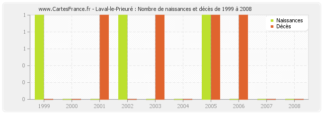 Laval-le-Prieuré : Nombre de naissances et décès de 1999 à 2008