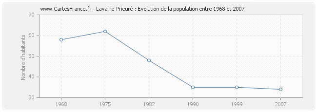 Population Laval-le-Prieuré
