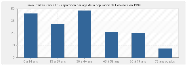 Répartition par âge de la population de Liebvillers en 1999