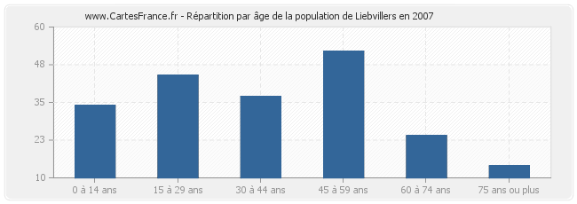 Répartition par âge de la population de Liebvillers en 2007