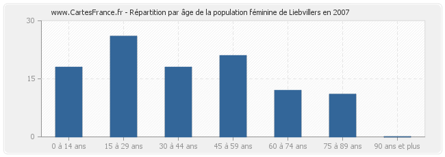 Répartition par âge de la population féminine de Liebvillers en 2007