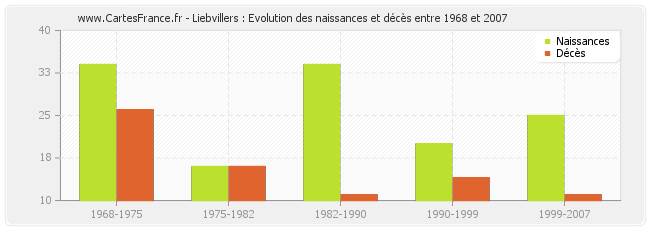 Liebvillers : Evolution des naissances et décès entre 1968 et 2007
