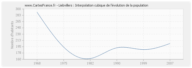 Liebvillers : Interpolation cubique de l'évolution de la population