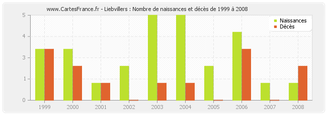 Liebvillers : Nombre de naissances et décès de 1999 à 2008