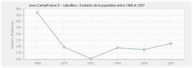 Population Liebvillers