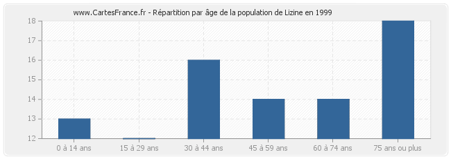 Répartition par âge de la population de Lizine en 1999