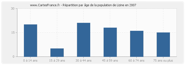 Répartition par âge de la population de Lizine en 2007