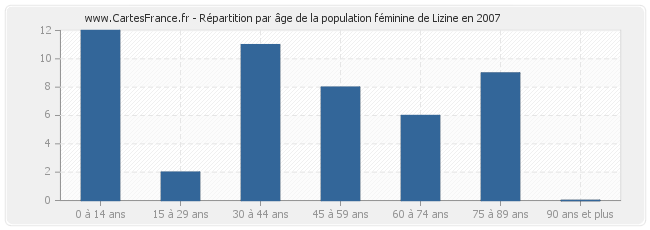 Répartition par âge de la population féminine de Lizine en 2007