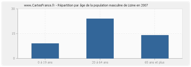 Répartition par âge de la population masculine de Lizine en 2007