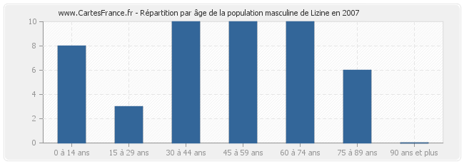 Répartition par âge de la population masculine de Lizine en 2007