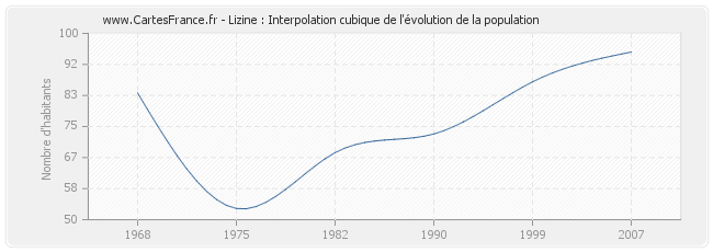 Lizine : Interpolation cubique de l'évolution de la population