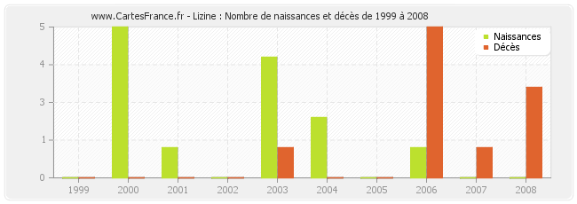 Lizine : Nombre de naissances et décès de 1999 à 2008