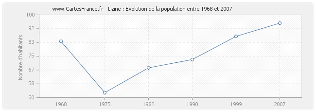 Population Lizine