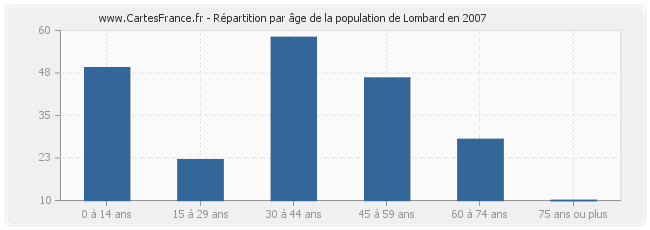 Répartition par âge de la population de Lombard en 2007