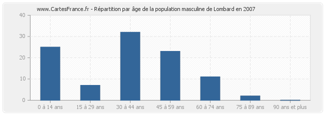 Répartition par âge de la population masculine de Lombard en 2007