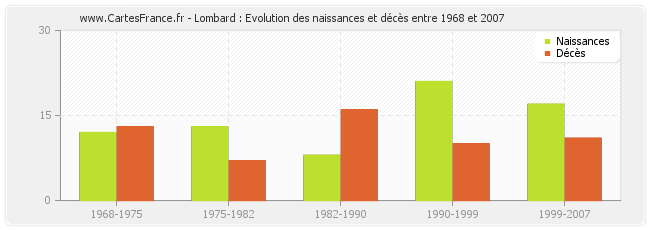 Lombard : Evolution des naissances et décès entre 1968 et 2007