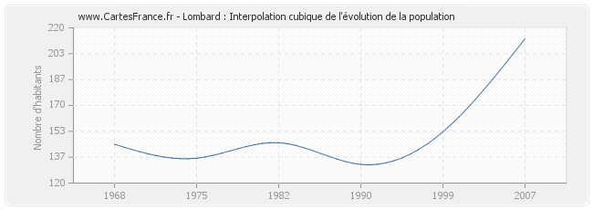 Lombard : Interpolation cubique de l'évolution de la population