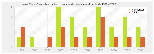 Lombard : Nombre de naissances et décès de 1999 à 2008