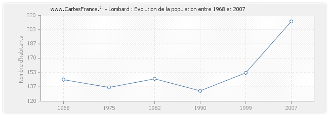 Population Lombard