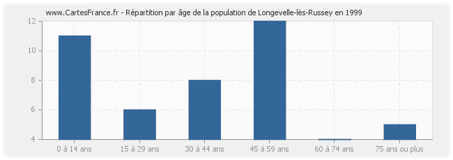 Répartition par âge de la population de Longevelle-lès-Russey en 1999