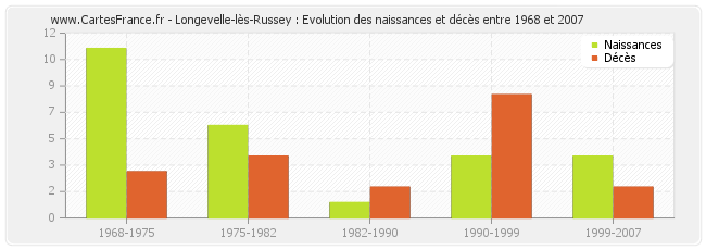 Longevelle-lès-Russey : Evolution des naissances et décès entre 1968 et 2007
