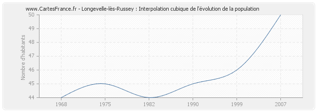 Longevelle-lès-Russey : Interpolation cubique de l'évolution de la population