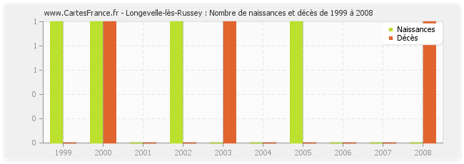 Longevelle-lès-Russey : Nombre de naissances et décès de 1999 à 2008