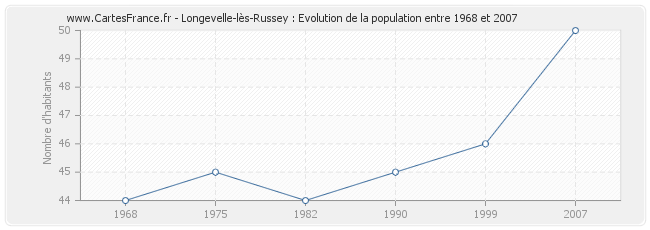 Population Longevelle-lès-Russey