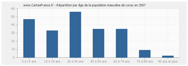 Répartition par âge de la population masculine de Loray en 2007