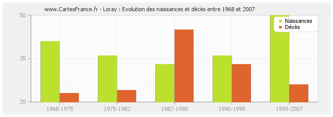 Loray : Evolution des naissances et décès entre 1968 et 2007