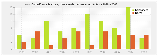 Loray : Nombre de naissances et décès de 1999 à 2008