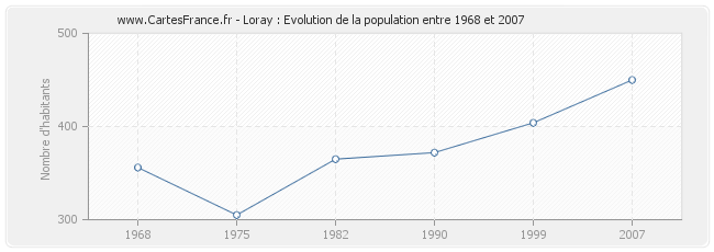 Population Loray