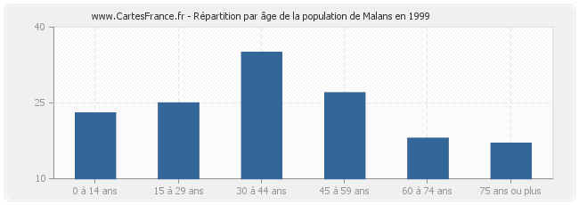 Répartition par âge de la population de Malans en 1999