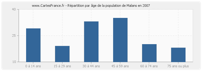 Répartition par âge de la population de Malans en 2007