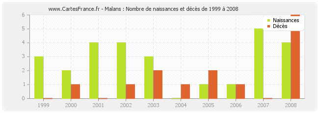 Malans : Nombre de naissances et décès de 1999 à 2008