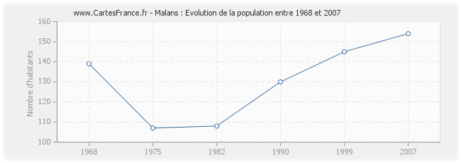 Population Malans
