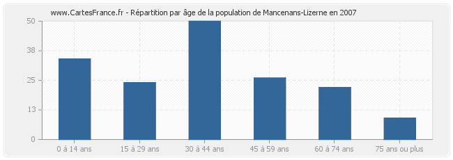 Répartition par âge de la population de Mancenans-Lizerne en 2007