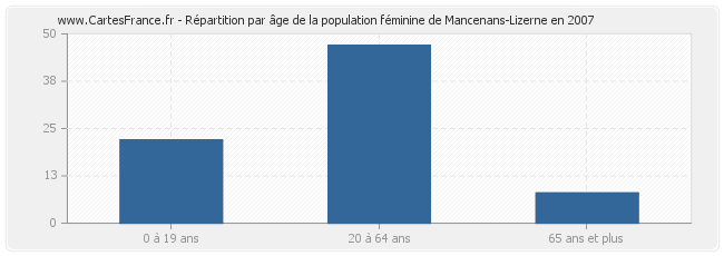 Répartition par âge de la population féminine de Mancenans-Lizerne en 2007