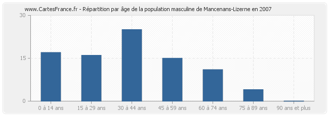 Répartition par âge de la population masculine de Mancenans-Lizerne en 2007