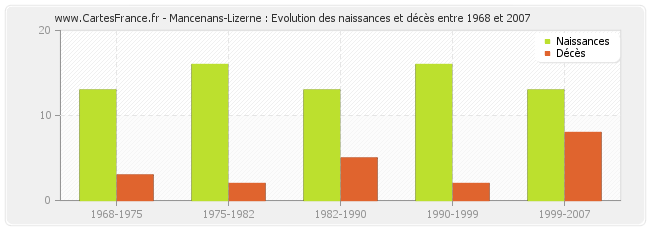 Mancenans-Lizerne : Evolution des naissances et décès entre 1968 et 2007