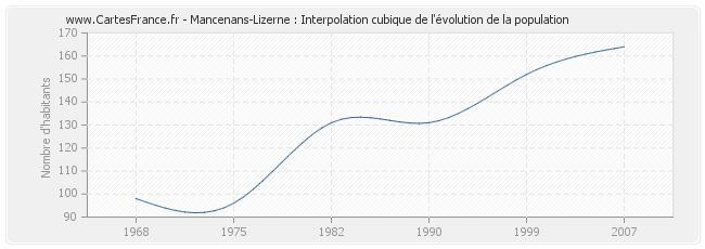 Mancenans-Lizerne : Interpolation cubique de l'évolution de la population