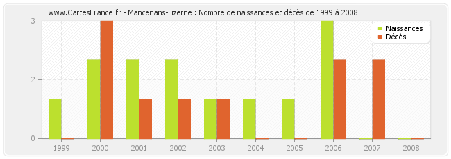 Mancenans-Lizerne : Nombre de naissances et décès de 1999 à 2008
