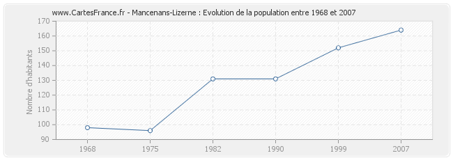 Population Mancenans-Lizerne